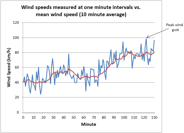 what-is-a-fresh-wind-an-explanation-of-wind-speeds-and-the-beaufort